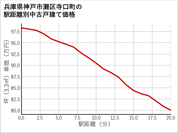 兵庫県神戸市灘区寺口町の徒歩距離別の中古戸建て坪単価