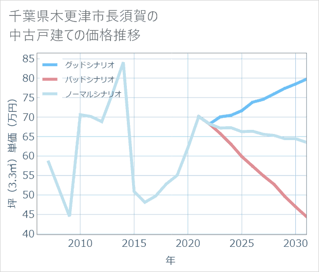 千葉県木更津市長須賀の中古戸建て価格推移