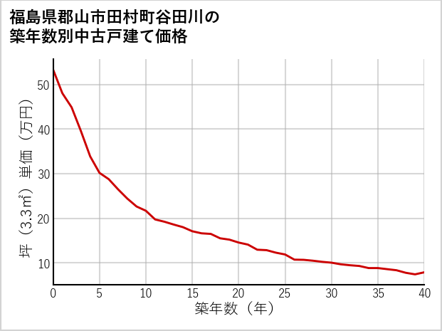 福島県郡山市田村町谷田川の築年数別の中古戸建て坪単価