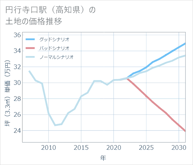 円行寺口駅(高知県)の土地価格推移