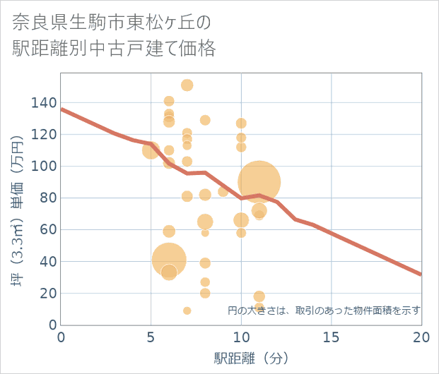 奈良県生駒市東松ケ丘の徒歩距離別の中古戸建て坪単価