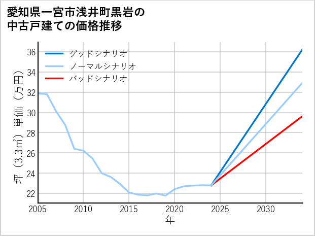 愛知県一宮市浅井町黒岩の中古戸建て価格推移
