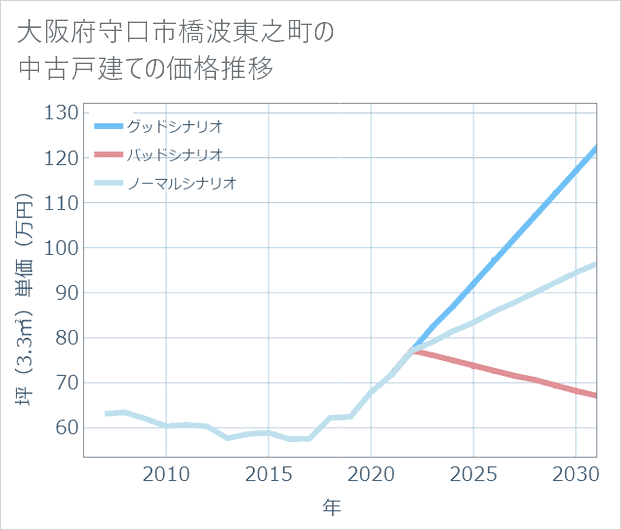 大阪府守口市橋波東之町の中古戸建て価格推移