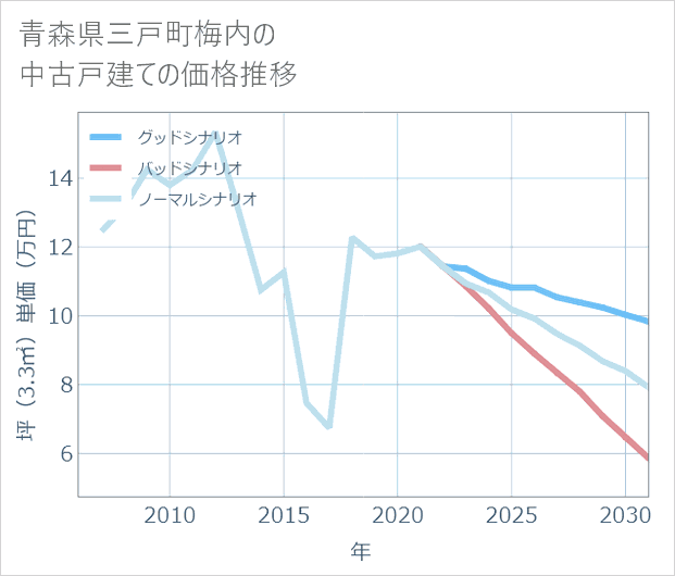 青森県三戸町梅内の中古戸建て価格推移