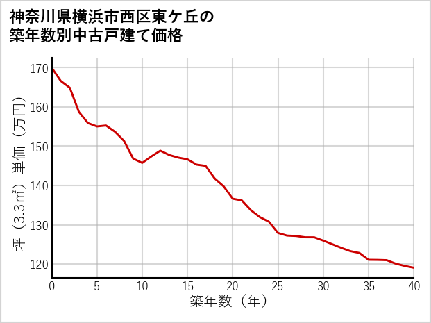 神奈川県横浜市西区東ケ丘の築年数別の中古戸建て坪単価