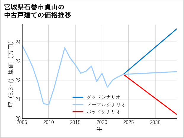 宮城県石巻市貞山の中古戸建て価格推移
