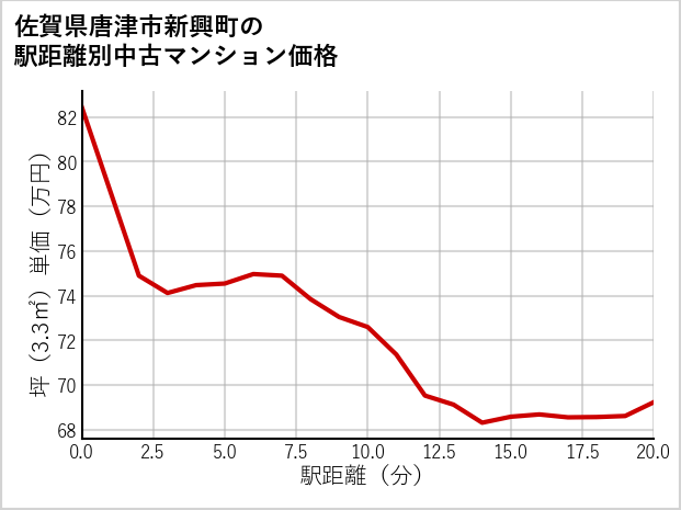 佐賀県唐津市新興町の徒歩距離別の中古マンション坪単価