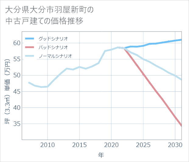 大分県大分市羽屋新町の中古戸建て価格推移