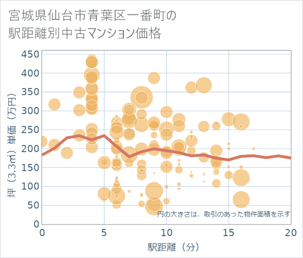 宮城県仙台市青葉区一番町の徒歩距離別の中古マンション坪単価