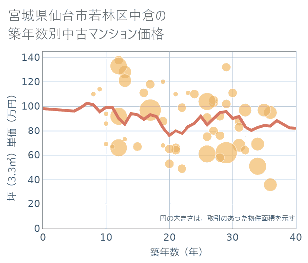 宮城県仙台市若林区中倉の築年数別の中古マンション坪単価