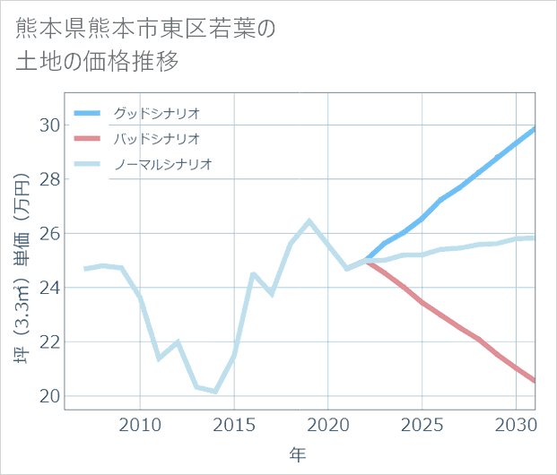 熊本県熊本市東区若葉の土地価格推移