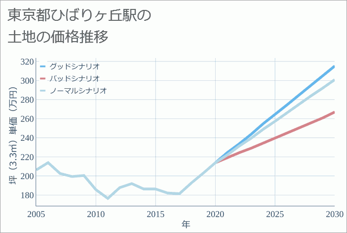 ひばりヶ丘駅（東京都）の土地価格推移