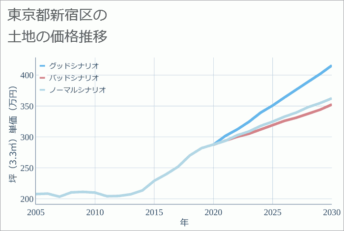 東京都新宿区の土地価格推移