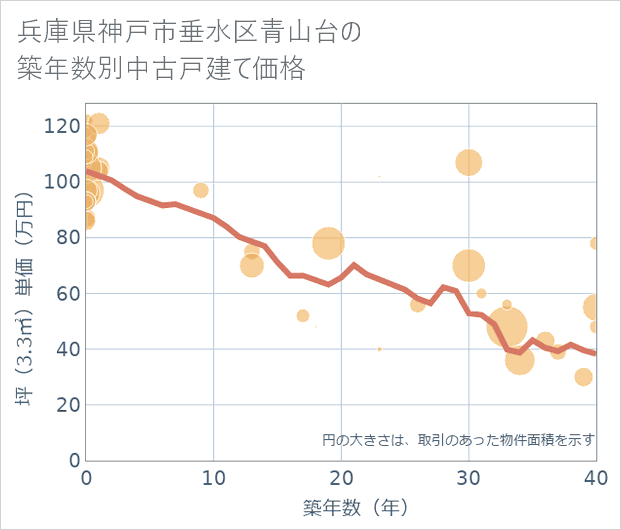 兵庫県神戸市垂水区青山台の築年数別の中古戸建て坪単価