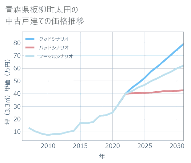 青森県板柳町太田の中古戸建て価格推移