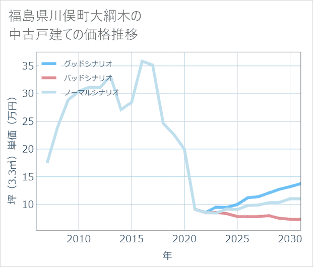 福島県川俣町大綱木の中古戸建て価格推移
