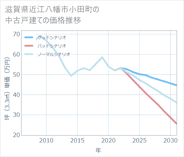 滋賀県近江八幡市小田町の中古戸建て価格推移