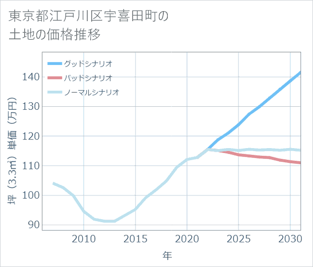 東京都江戸川区宇喜田町の土地価格推移