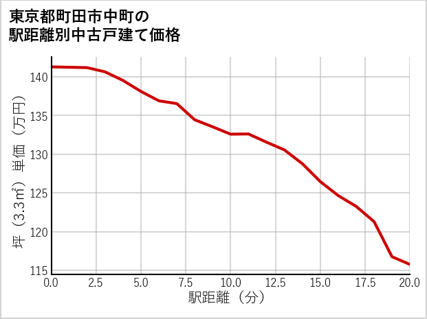 東京都町田市中町の徒歩距離別の中古戸建て坪単価