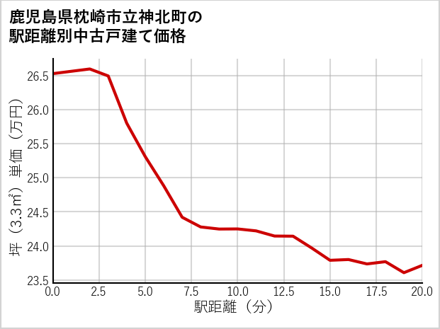 鹿児島県枕崎市立神北町の徒歩距離別の中古戸建て坪単価