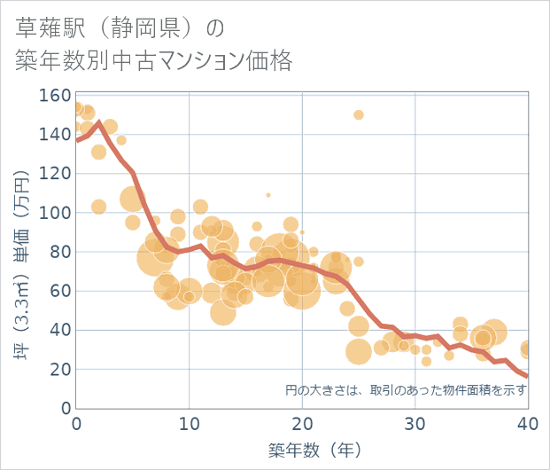 草薙駅(静岡県)の築年数別の中古マンション坪単価