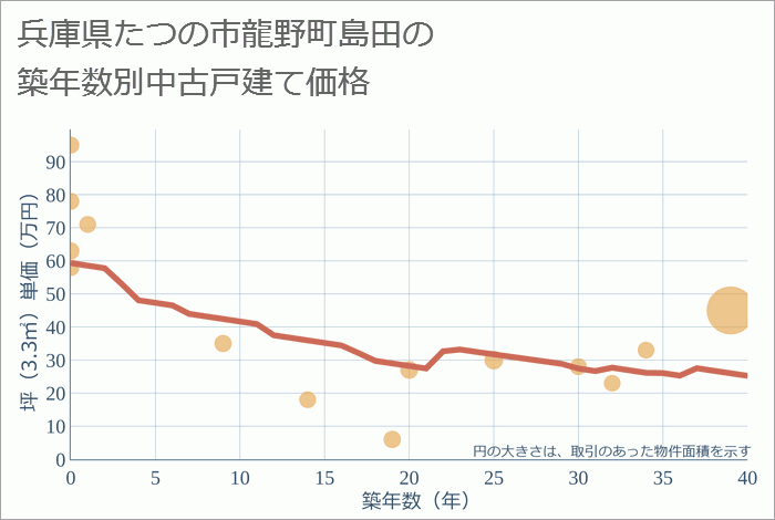 兵庫県たつの市龍野町島田の築年数別の中古戸建て坪単価