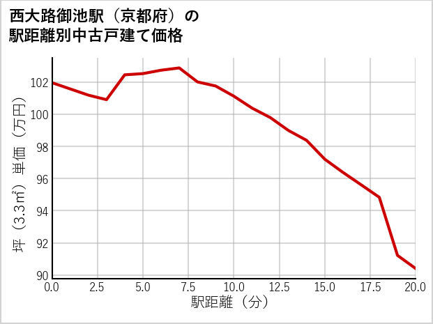 西大路御池駅（京都府）の徒歩距離別の中古戸建て坪単価