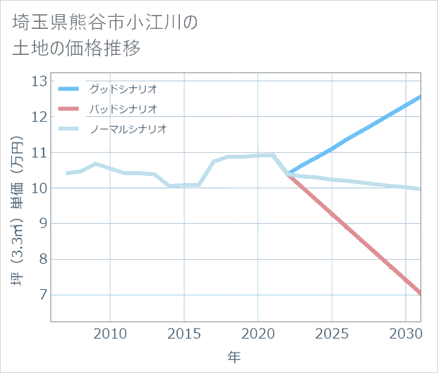 埼玉県熊谷市小江川の土地価格推移