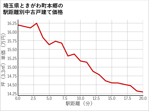 埼玉県ときがわ町本郷の徒歩距離別の中古戸建て坪単価