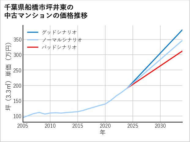 千葉県船橋市坪井東の中古マンション価格推移