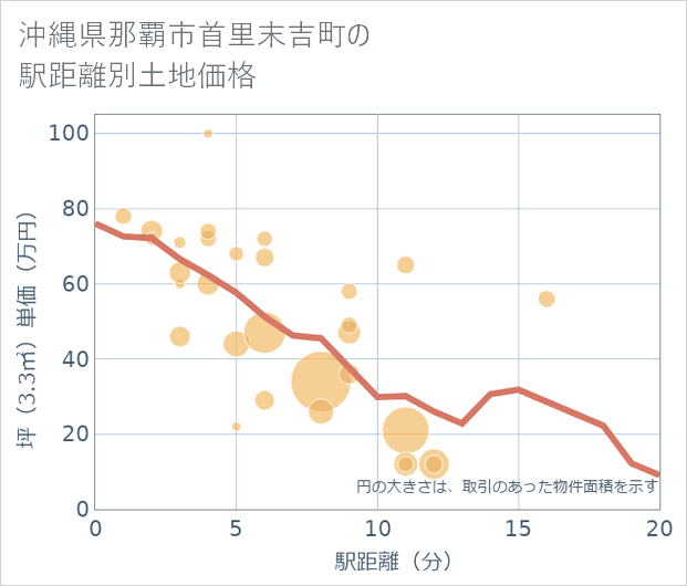 沖縄県那覇市首里末吉町の徒歩距離別の土地坪単価