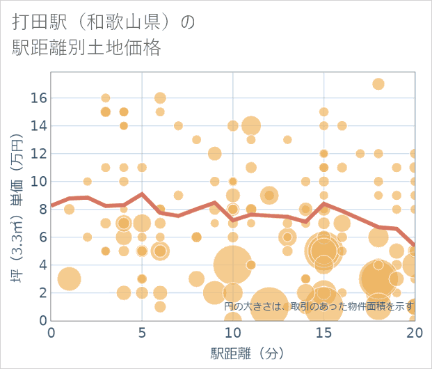 打田駅(和歌山県)の徒歩距離別の土地坪単価