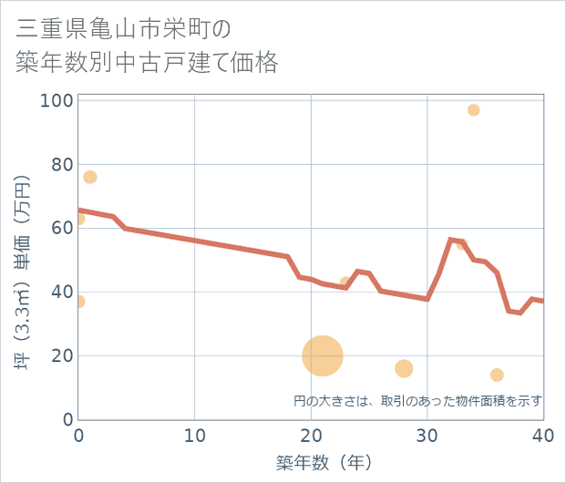 三重県亀山市栄町の築年数別の中古戸建て坪単価