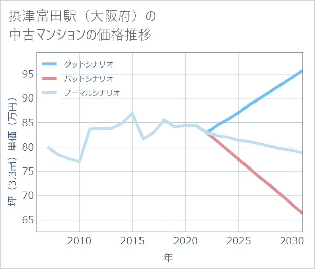 摂津富田駅(大阪府)の中古マンション価格推移
