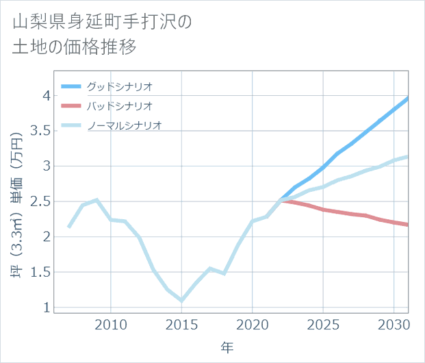 山梨県身延町手打沢の土地価格推移