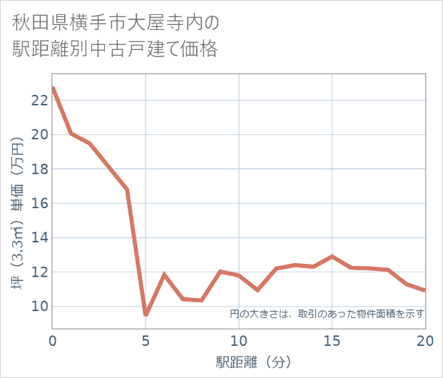 秋田県横手市大屋寺内の徒歩距離別の中古戸建て坪単価