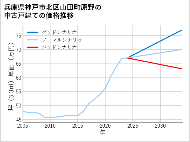 兵庫県神戸市北区山田町原野の中古戸建て価格推移