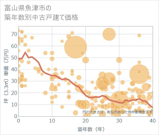 富山県魚津市の築年数別の中古戸建て坪単価