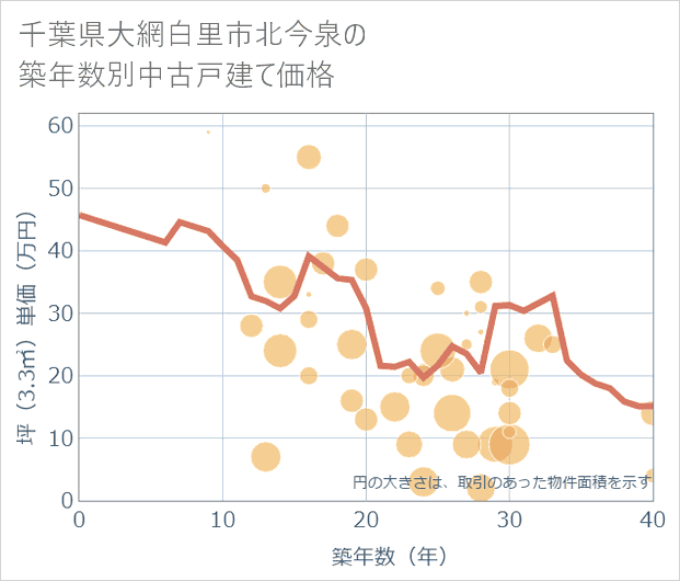 千葉県大網白里市北今泉の築年数別の中古戸建て坪単価
