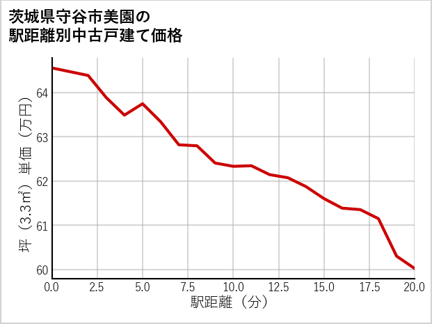 茨城県守谷市美園の徒歩距離別の中古戸建て坪単価