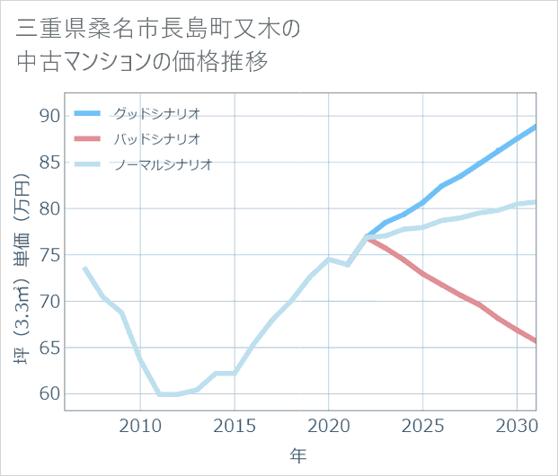 三重県桑名市長島町又木の中古マンション価格推移