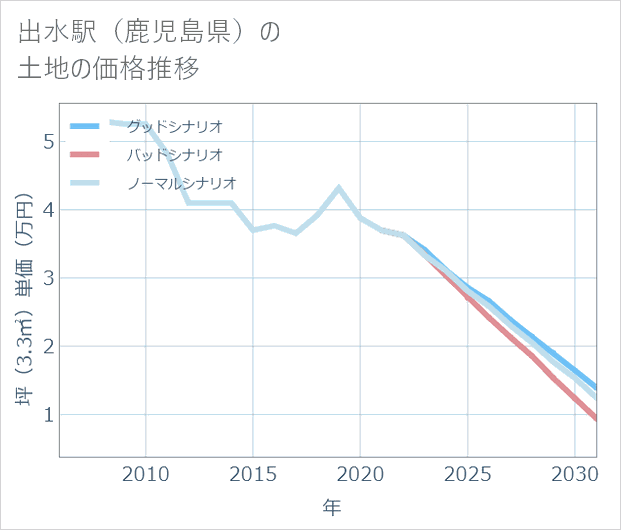 出水駅(鹿児島県)の土地価格推移