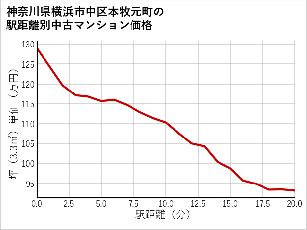 神奈川県横浜市中区本牧元町の徒歩距離別の中古マンション坪単価