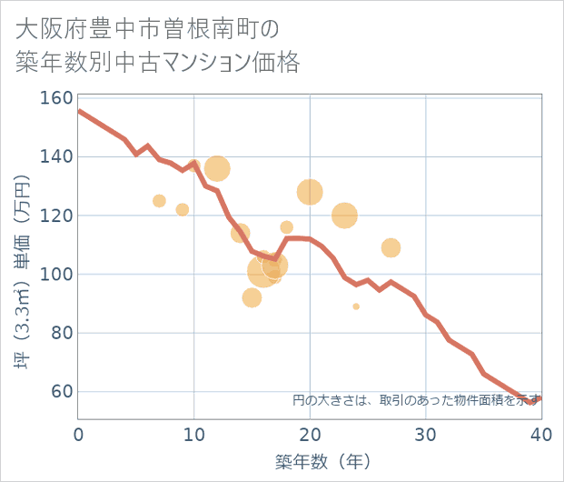 大阪府豊中市曽根南町の築年数別の中古マンション坪単価