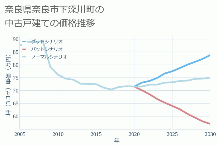 奈良県奈良市下深川町の中古戸建て価格推移