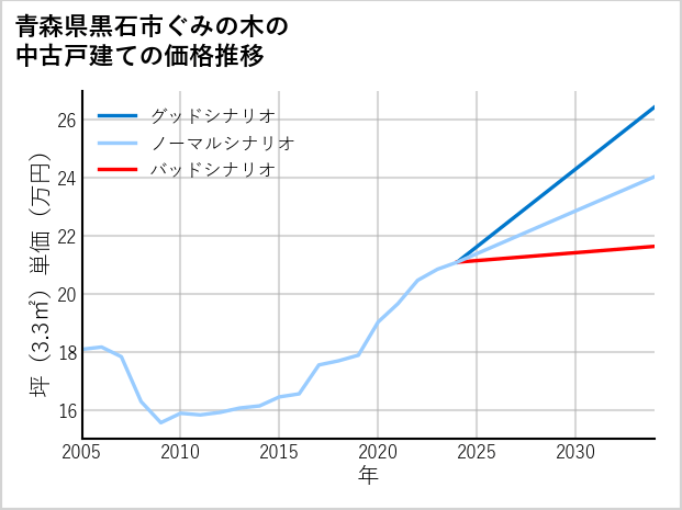 青森県黒石市ぐみの木の中古戸建て価格推移