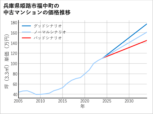 兵庫県姫路市福中町の中古マンション価格推移