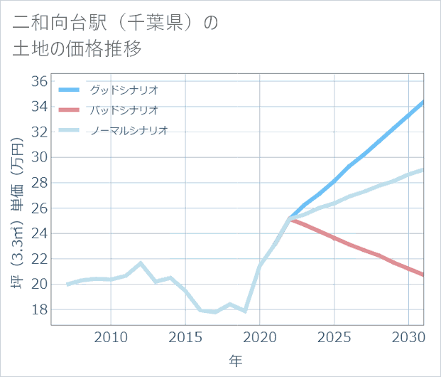 二和向台駅(千葉県)の土地価格推移
