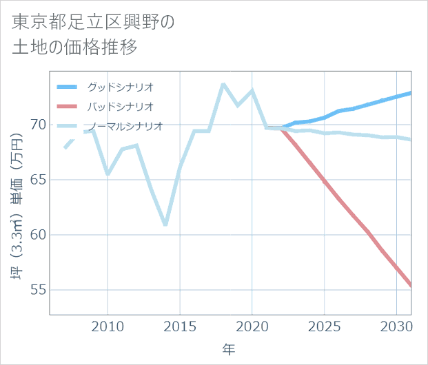 東京都足立区興野の土地価格推移