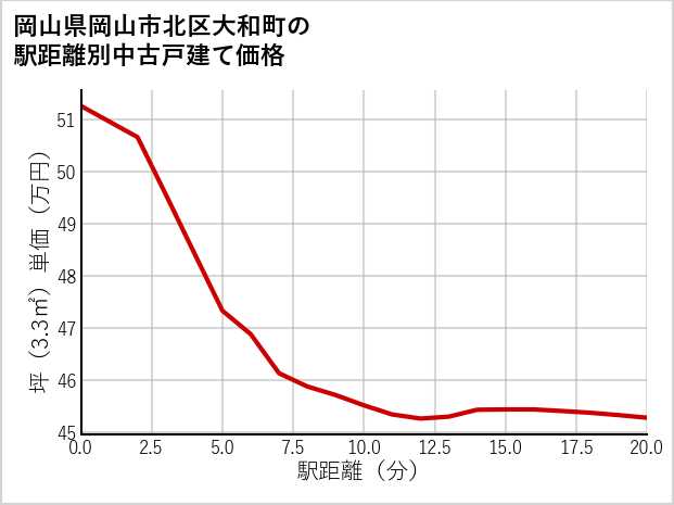 岡山県岡山市北区大和町の徒歩距離別の中古戸建て坪単価